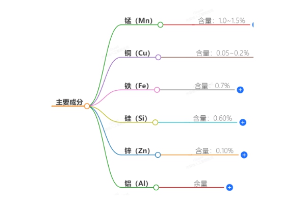 Material  Component Analysis